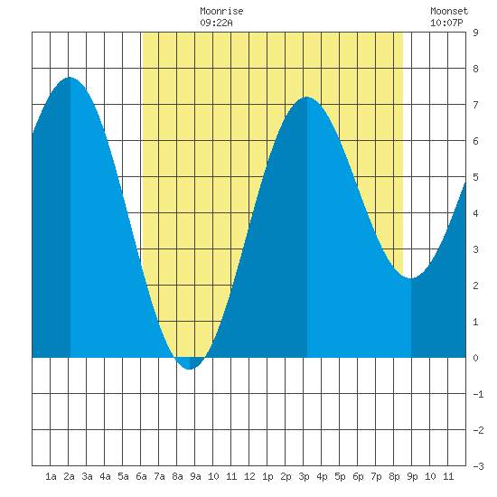 Depoe Bay tide chart for Wednesday, August 7, 2024