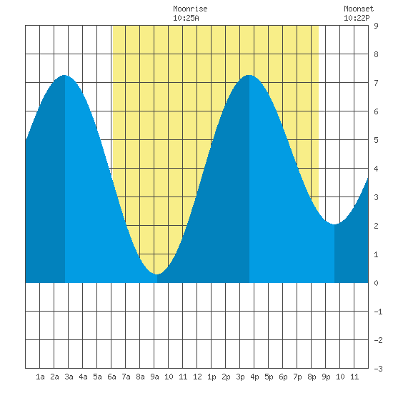 Depoe Bay tide chart for Thursday, August 8, 2024