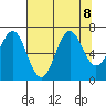 Depoe Bay tide chart for Thursday, August 8, 2024