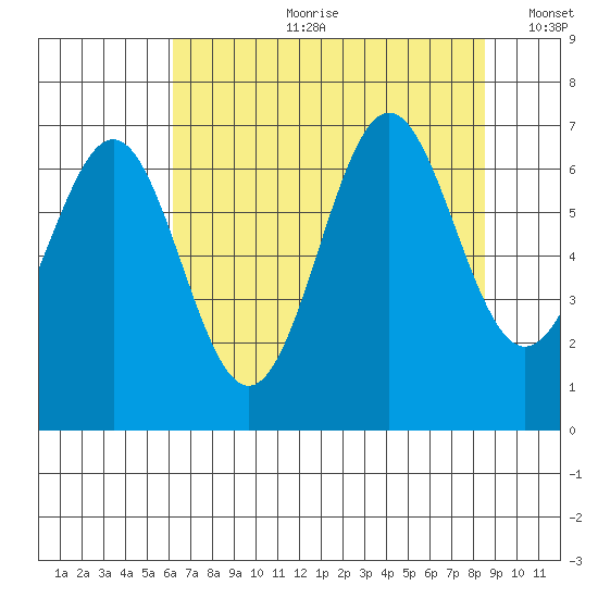 Depoe Bay tide chart for Friday, August 9, 2024