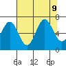 Depoe Bay tide chart for Friday, August 9, 2024