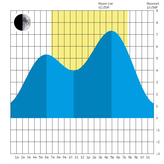 Depoe Bay tide chart for Tuesday, September 10, 2024