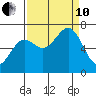 Depoe Bay tide chart for Tuesday, September 10, 2024