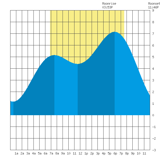 Depoe Bay tide chart for Wednesday, September 11, 2024