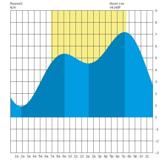 Depoe Bay tide chart for Thursday, September 12, 2024