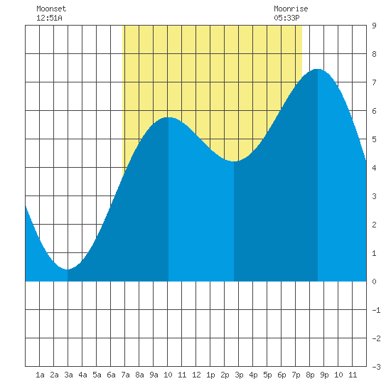 Depoe Bay tide chart for Friday, September 13, 2024