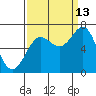 Depoe Bay tide chart for Friday, September 13, 2024