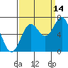 Depoe Bay tide chart for Saturday, September 14, 2024