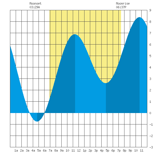 Depoe Bay tide chart for Sunday, September 15, 2024
