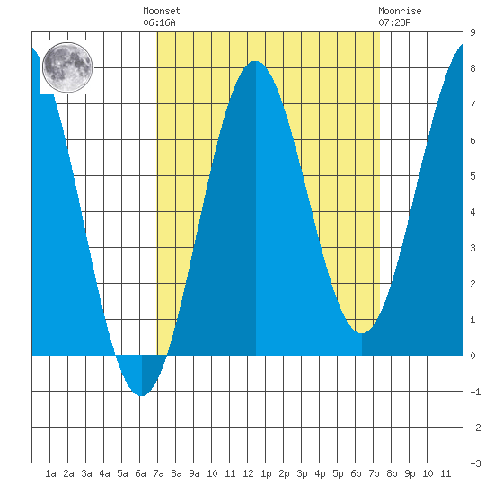 Depoe Bay tide chart for Tuesday, September 17, 2024