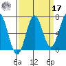 Depoe Bay tide chart for Tuesday, September 17, 2024