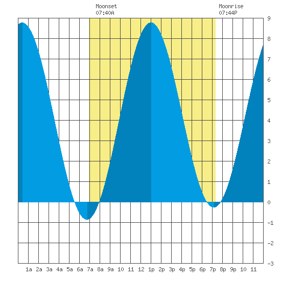 Depoe Bay tide chart for Wednesday, September 18, 2024