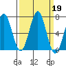 Depoe Bay tide chart for Thursday, September 19, 2024