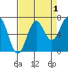 Depoe Bay tide chart for Sunday, September 1, 2024