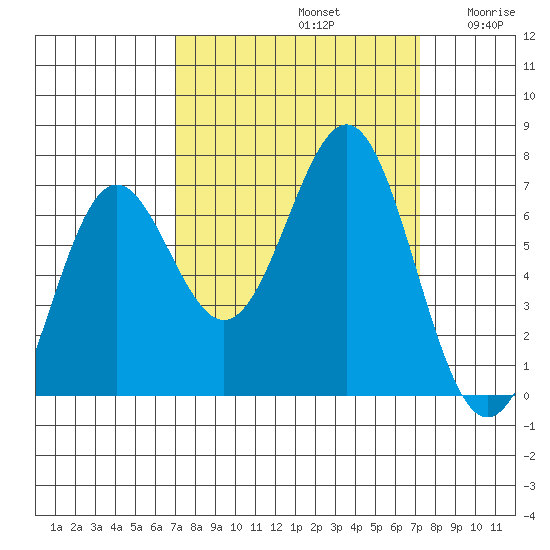 Depoe Bay tide chart for Sunday, September 22, 2024