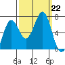 Depoe Bay tide chart for Sunday, September 22, 2024