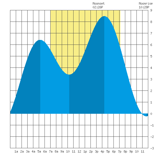 Depoe Bay tide chart for Monday, September 23, 2024
