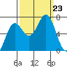 Depoe Bay tide chart for Monday, September 23, 2024
