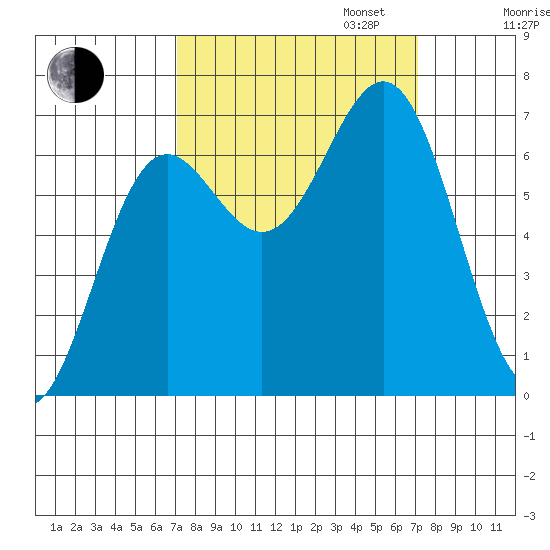 Depoe Bay tide chart for Tuesday, September 24, 2024