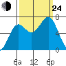 Depoe Bay tide chart for Tuesday, September 24, 2024