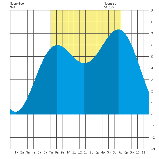 Depoe Bay tide chart for Wednesday, September 25, 2024