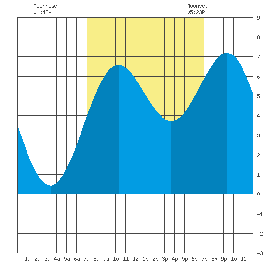 Depoe Bay tide chart for Friday, September 27, 2024