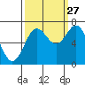 Depoe Bay tide chart for Friday, September 27, 2024