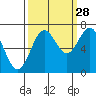 Depoe Bay tide chart for Saturday, September 28, 2024