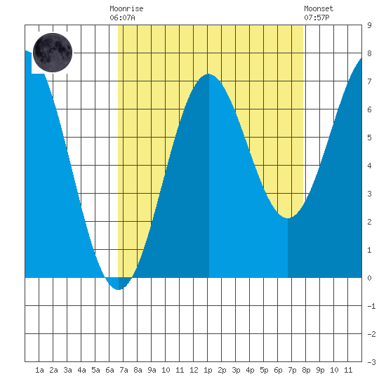 Depoe Bay tide chart for Monday, September 2, 2024