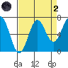 Depoe Bay tide chart for Monday, September 2, 2024