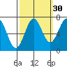 Depoe Bay tide chart for Monday, September 30, 2024