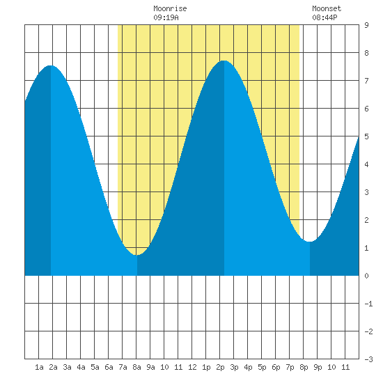 Depoe Bay tide chart for Thursday, September 5, 2024