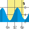 Depoe Bay tide chart for Thursday, September 5, 2024