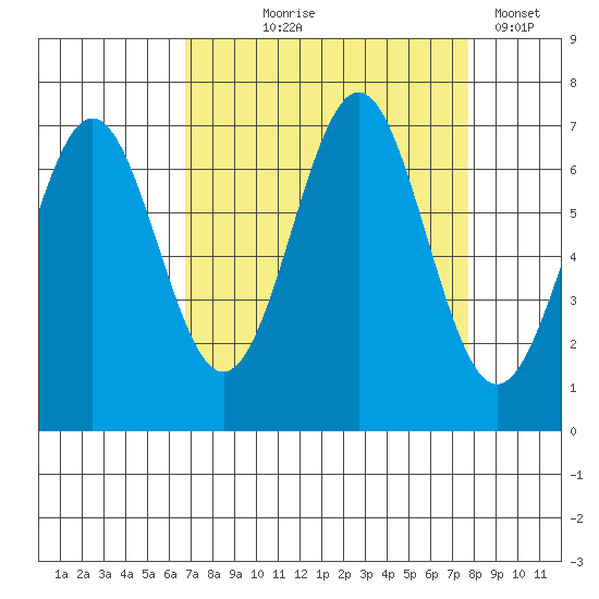 Depoe Bay tide chart for Friday, September 6, 2024
