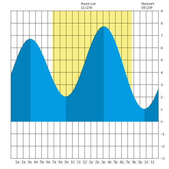 Depoe Bay tide chart for Saturday, September 7, 2024