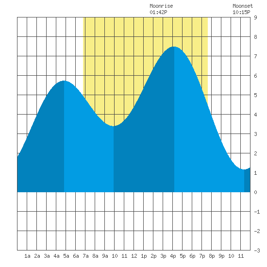 Depoe Bay tide chart for Monday, September 9, 2024