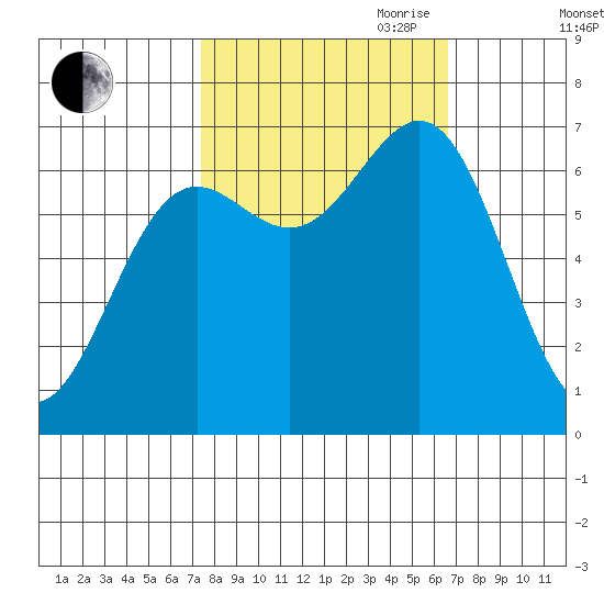 Depoe Bay tide chart for Thursday, October 10, 2024