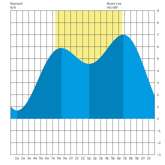 Depoe Bay tide chart for Friday, October 11, 2024