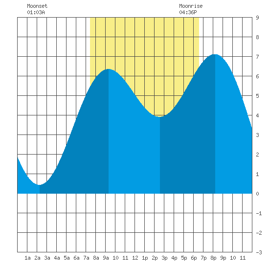 Depoe Bay tide chart for Saturday, October 12, 2024