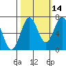 Depoe Bay tide chart for Monday, October 14, 2024
