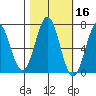 Depoe Bay tide chart for Wednesday, October 16, 2024
