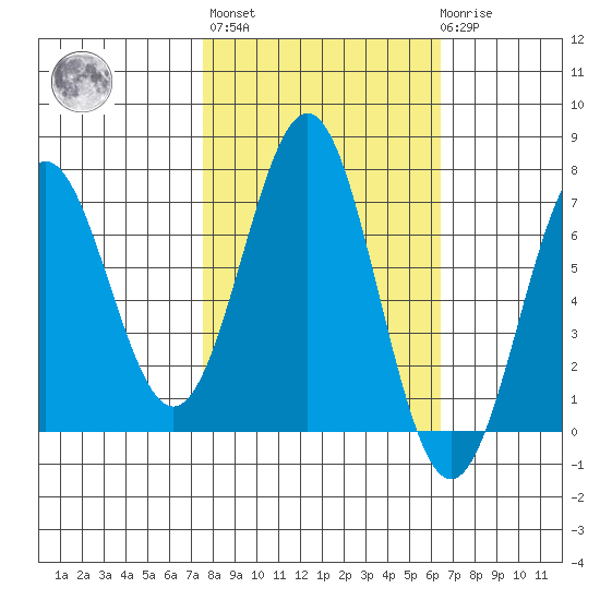 Depoe Bay tide chart for Thursday, October 17, 2024