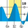 Depoe Bay tide chart for Friday, October 18, 2024