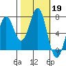 Depoe Bay tide chart for Saturday, October 19, 2024