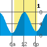 Depoe Bay tide chart for Tuesday, October 1, 2024