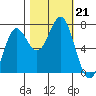 Depoe Bay tide chart for Monday, October 21, 2024