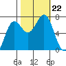 Depoe Bay tide chart for Tuesday, October 22, 2024