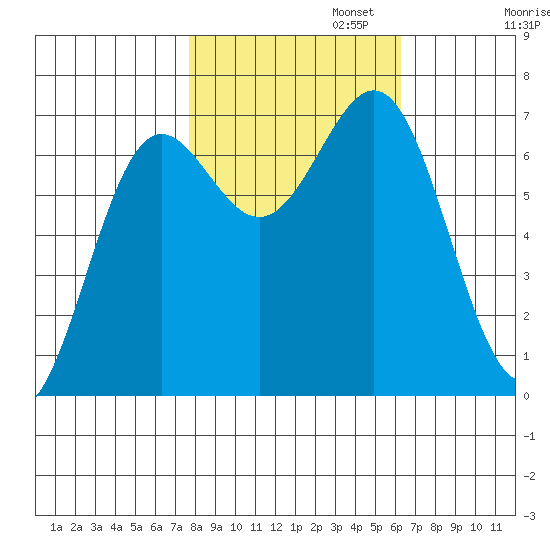 Depoe Bay tide chart for Wednesday, October 23, 2024