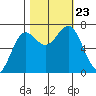 Depoe Bay tide chart for Wednesday, October 23, 2024