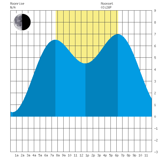 Depoe Bay tide chart for Thursday, October 24, 2024